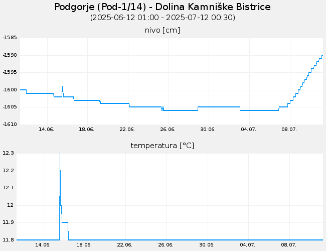 Podzemne vode: Podgorje, graf za 30 dni