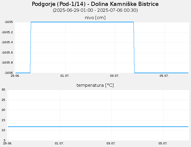 Podzemne vode: Podgorje, graf za 7 dni