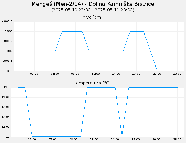 Podzemne vode: Mengeš, graf za 1 dan