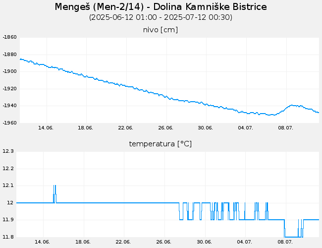 Podzemne vode: Mengeš, graf za 30 dni