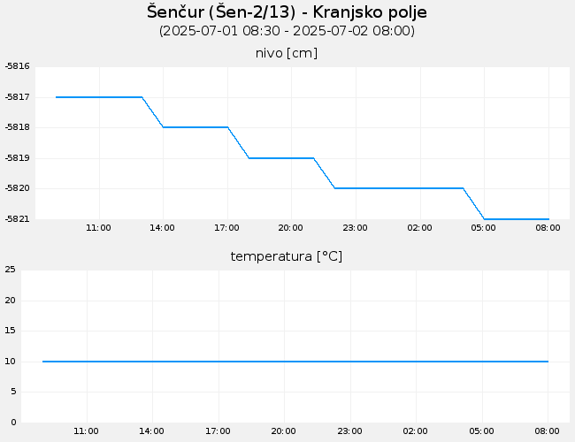 Podzemne vode: Šenčur, graf za 1 dan