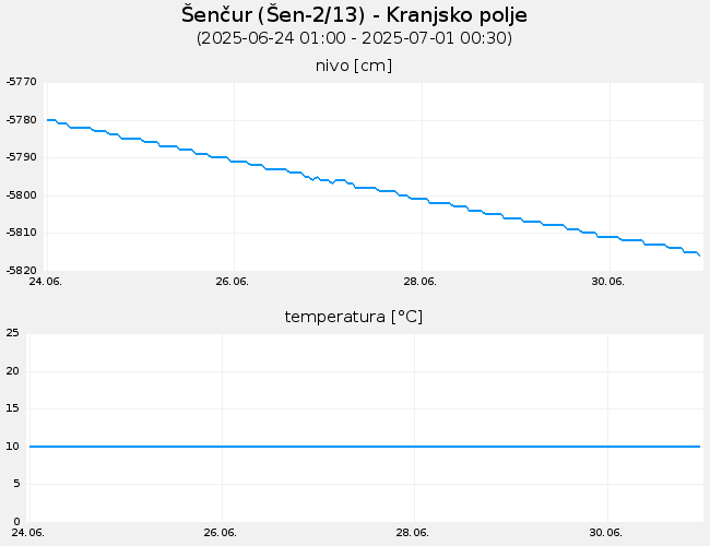 Podzemne vode: Šenčur, graf za 7 dni