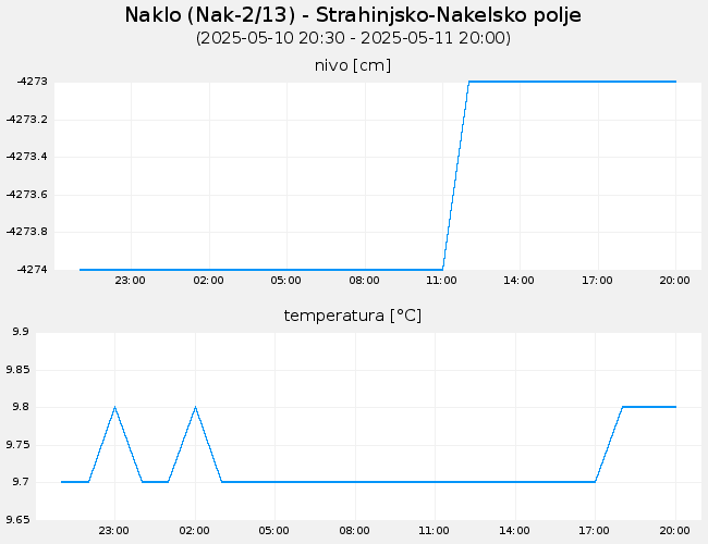 Podzemne vode: Naklo, graf za 1 dan