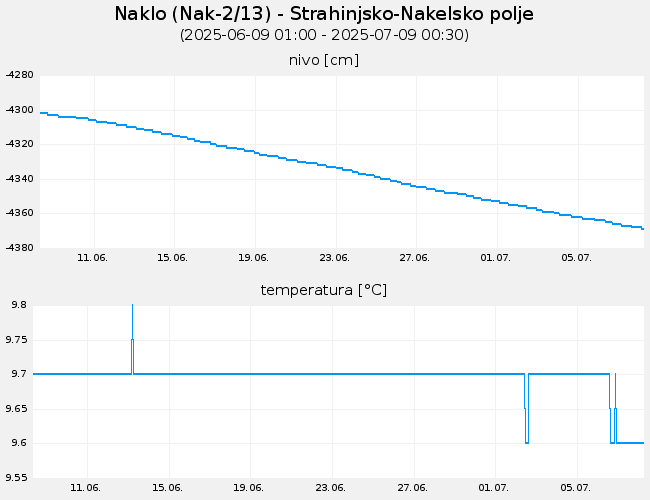 Podzemne vode: Naklo, graf za 30 dni