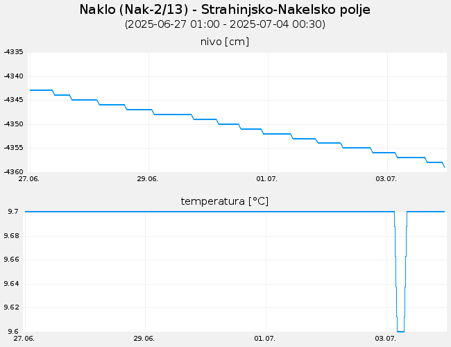 Podzemne vode: Naklo, graf za 7 dni