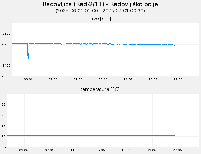 Podzemne vode: Radovljica, graf za 30 dni