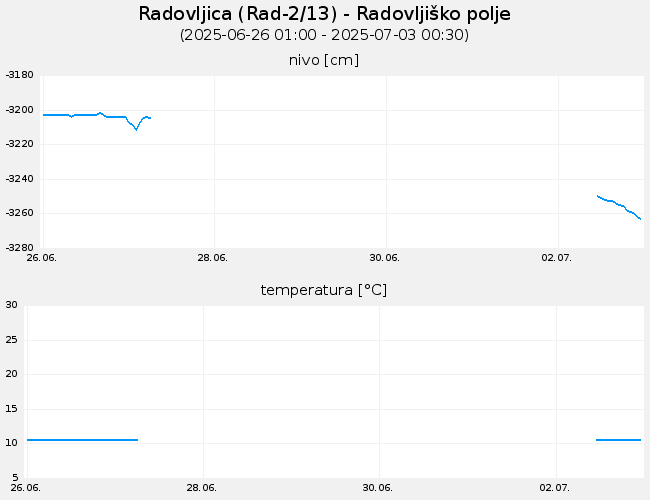 Podzemne vode: Radovljica, graf za 7 dni