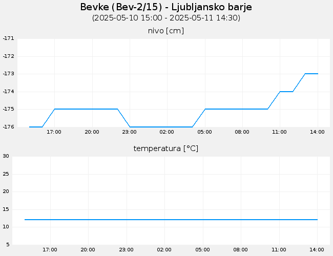 Podzemne vode: Bevke, graf za 1 dan