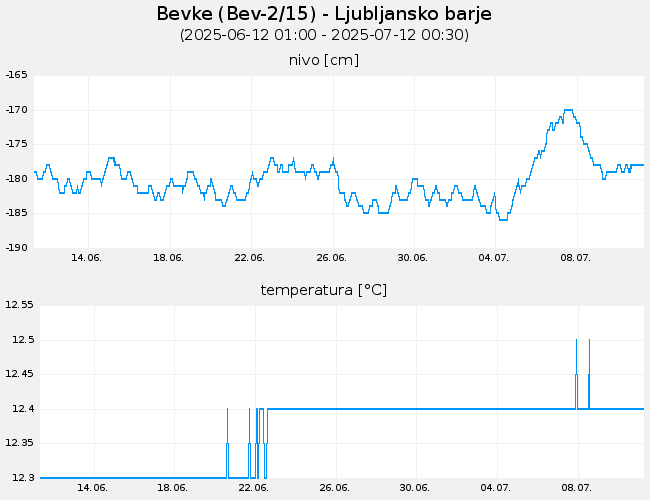 Podzemne vode: Bevke, graf za 30 dni