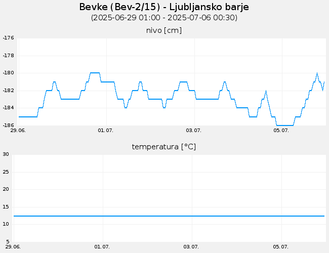 Podzemne vode: Bevke, graf za 7 dni
