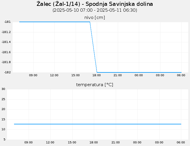 Podzemne vode: Žalec, graf za 1 dan