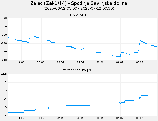 Podzemne vode: Žalec, graf za 30 dni