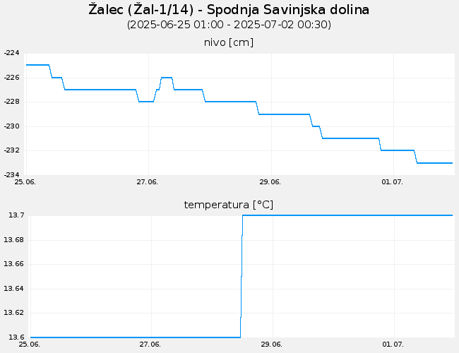 Podzemne vode: Žalec, graf za 7 dni