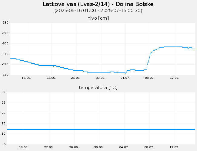 Podzemne vode: Latkova vas, graf za 30 dni