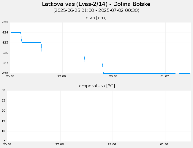 Podzemne vode: Latkova vas, graf za 7 dni