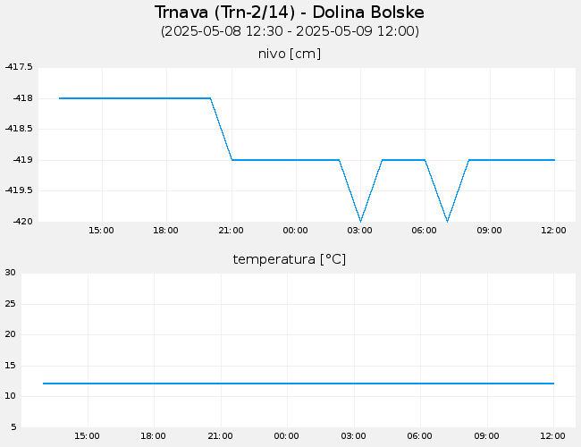 Podzemne vode: Trnava, graf za 1 dan