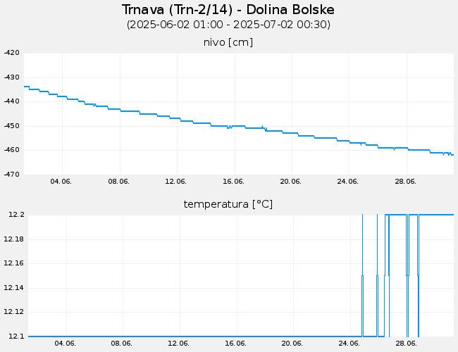 Podzemne vode: Trnava, graf za 30 dni