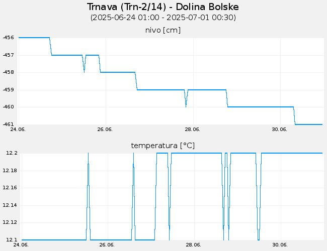 Podzemne vode: Trnava, graf za 7 dni