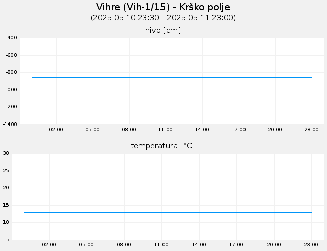 Podzemne vode: Vihre, graf za 1 dan
