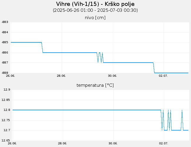 Podzemne vode: Vihre, graf za 7 dni