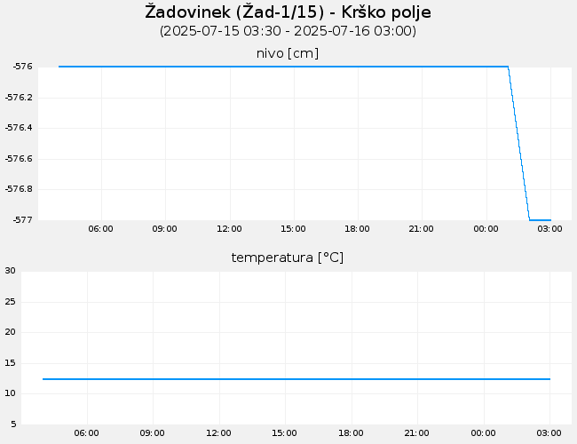 Podzemne vode: Žadovinek, graf za 1 dan