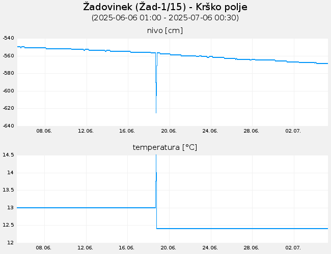 Podzemne vode: Žadovinek, graf za 30 dni
