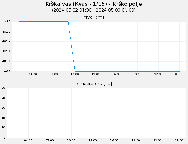 Podzemne vode: Krška vas, graf za 1 dan