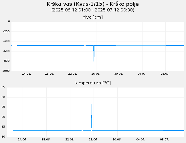 Podzemne vode: Krška vas, graf za 30 dni