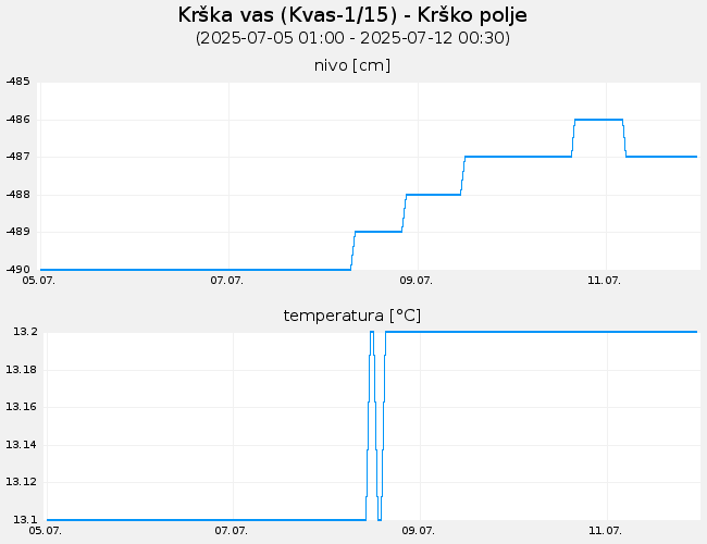 Podzemne vode: Krška vas, graf za 7 dni