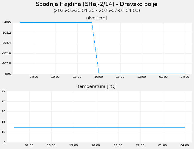 Podzemne vode: Spodnja Hajdina, graf za 1 dan