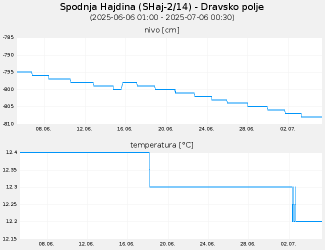 Podzemne vode: Spodnja Hajdina, graf za 30 dni