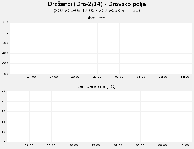 Podzemne vode: Draženci, graf za 1 dan