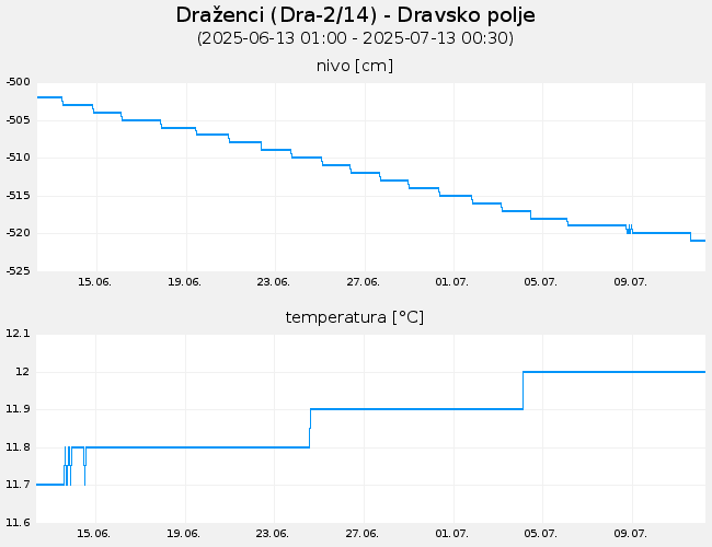 Podzemne vode: Draženci, graf za 30 dni