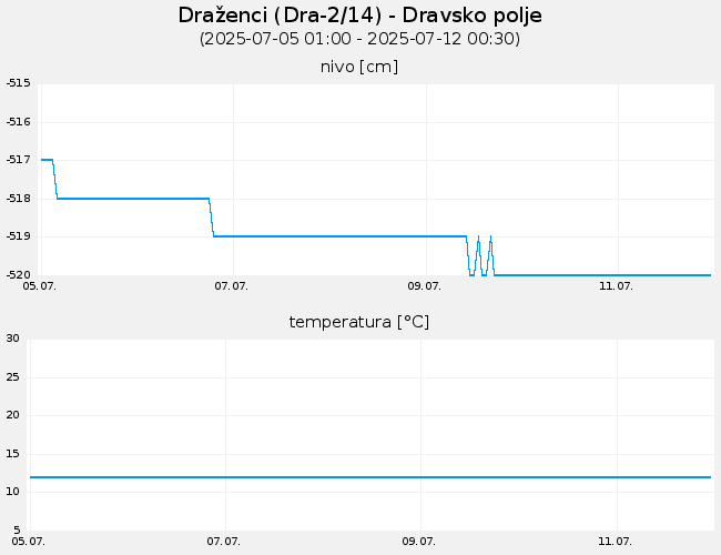 Podzemne vode: Draženci, graf za 7 dni