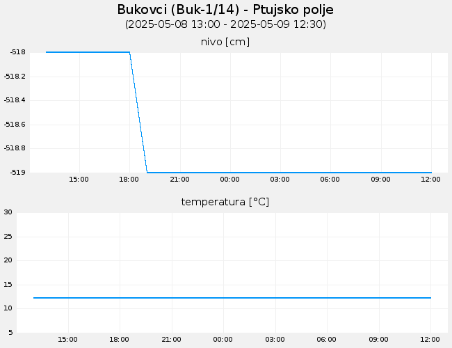 Podzemne vode: Bukovci, graf za 1 dan