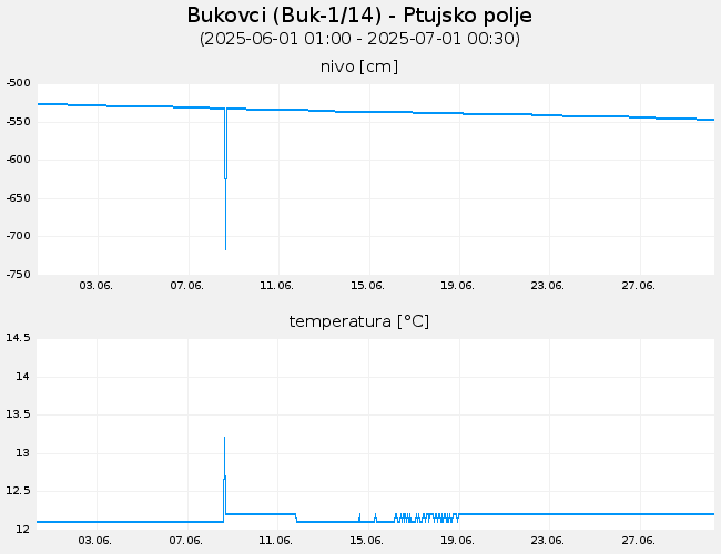 Podzemne vode: Bukovci, graf za 30 dni