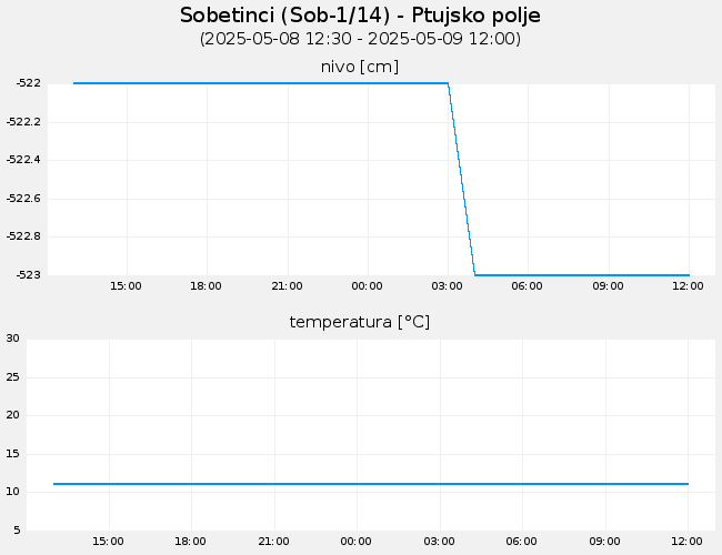 Podzemne vode: Sobetinci, graf za 1 dan