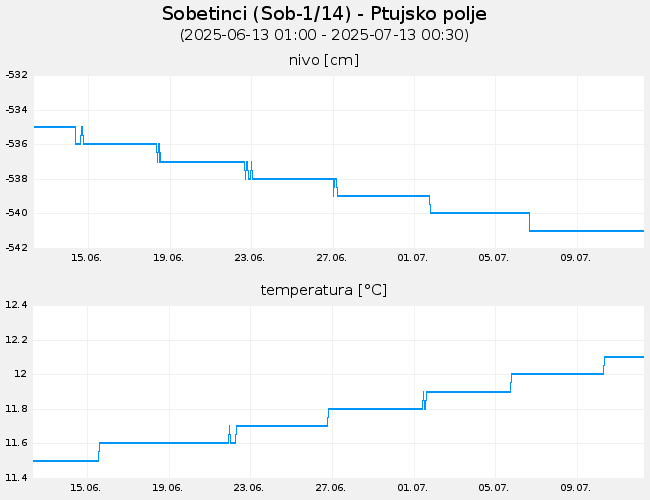 Podzemne vode: Sobetinci, graf za 30 dni