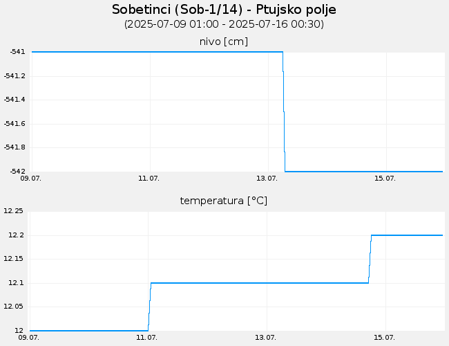 Podzemne vode: Sobetinci, graf za 7 dni