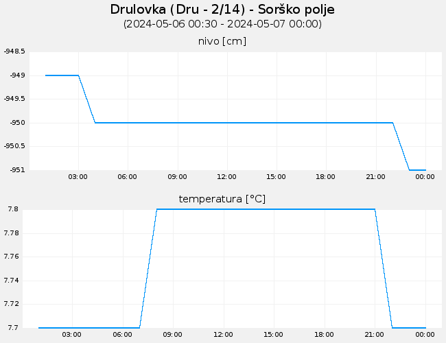 Podzemne vode: Drulovka, graf za 1 dan