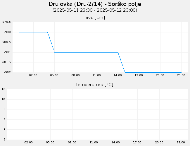 Podzemne vode: Drulovka, graf za 1 dan