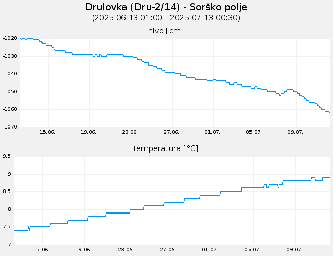 Podzemne vode: Drulovka, graf za 30 dni