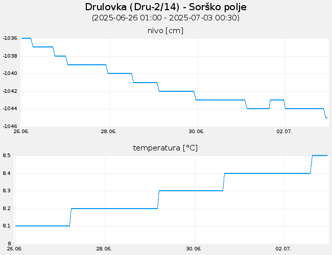 Podzemne vode: Drulovka, graf za 7 dni