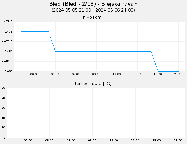 Podzemne vode: Bled, graf za 1 dan