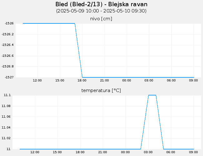 Podzemne vode: Bled, graf za 1 dan