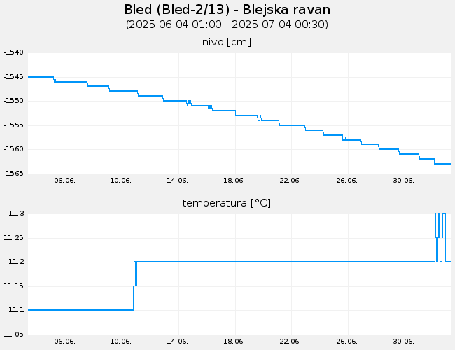 Podzemne vode: Bled, graf za 30 dni