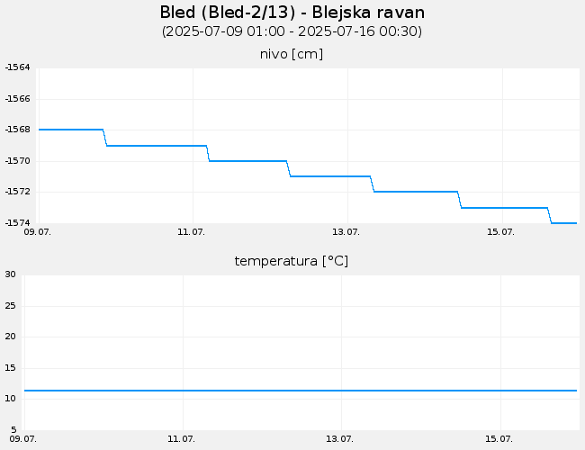 Podzemne vode: Bled, graf za 7 dni