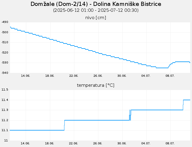 Podzemne vode: Domžale, graf za 30 dni