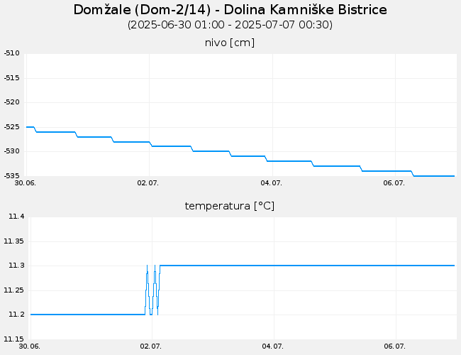 Podzemne vode: Domžale, graf za 7 dni