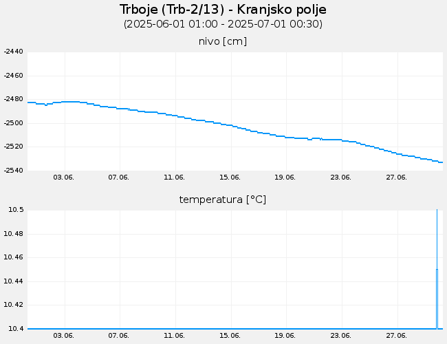 Podzemne vode: Trboje, graf za 30 dni